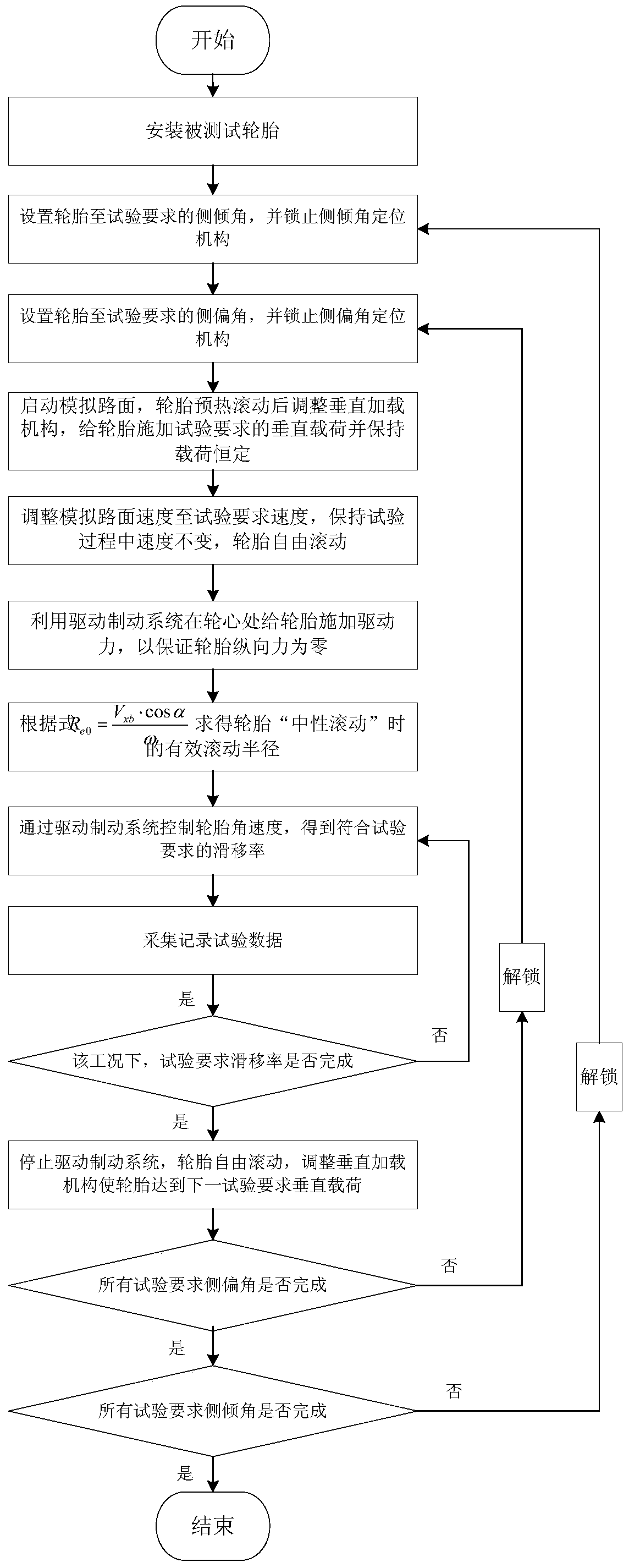 A longitudinal sliding test method to eliminate tire longitudinal force offset