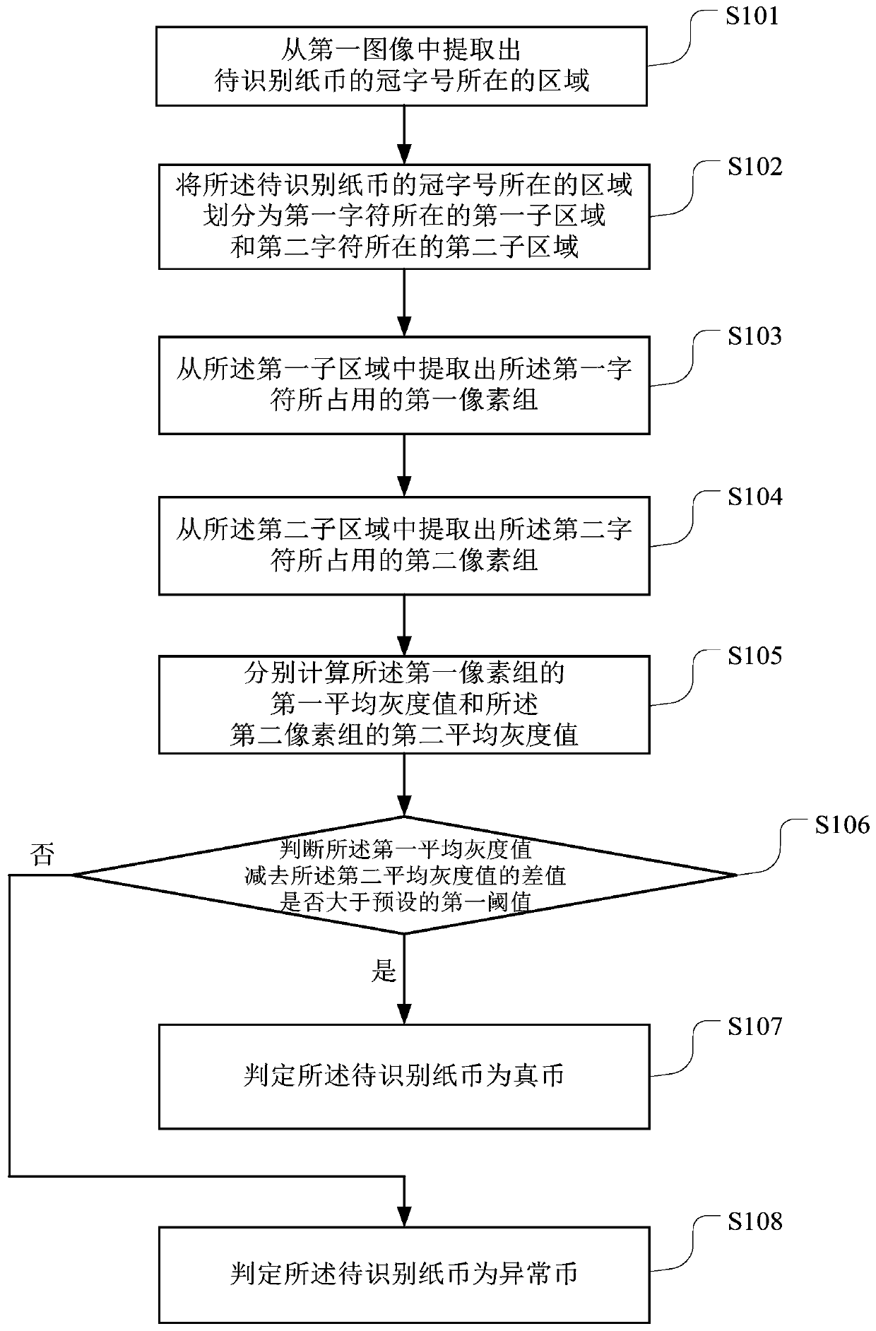 A banknote identification method and device