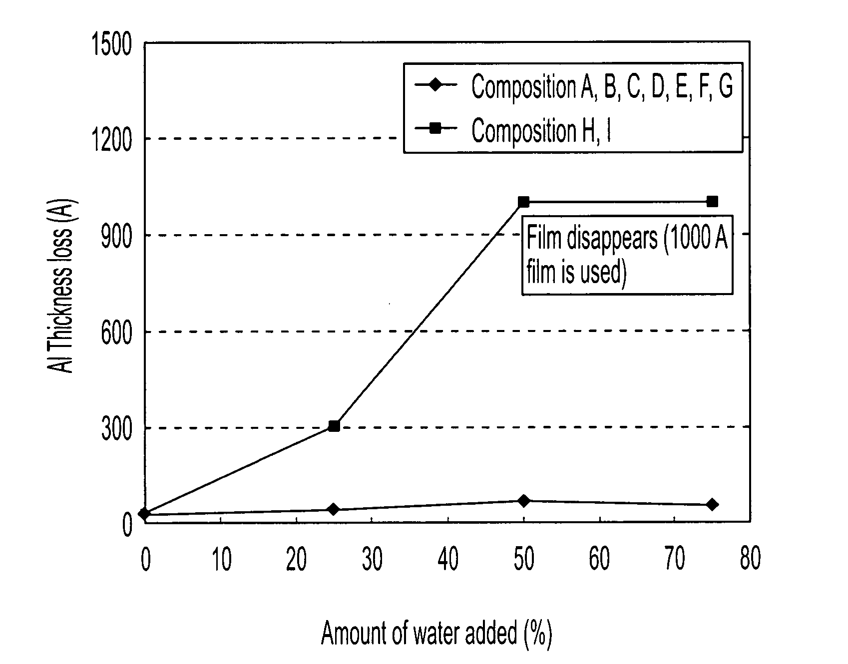 Post etch cleaning composition for use with substrates having aluminum