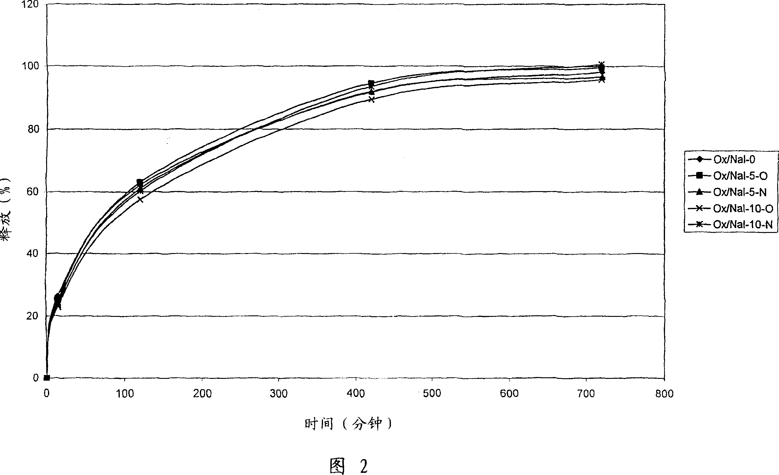 Matrix for sustained, invariant and independant release of active compounds