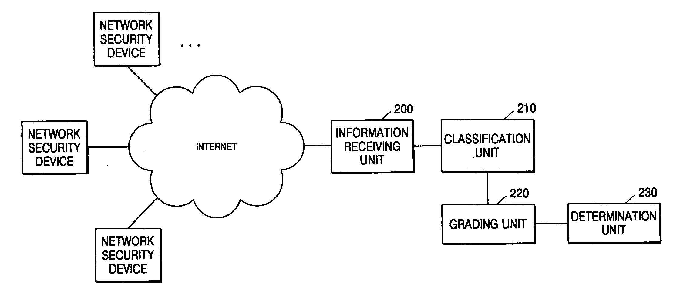 Method and apparatus for evaluating security of subscriber network