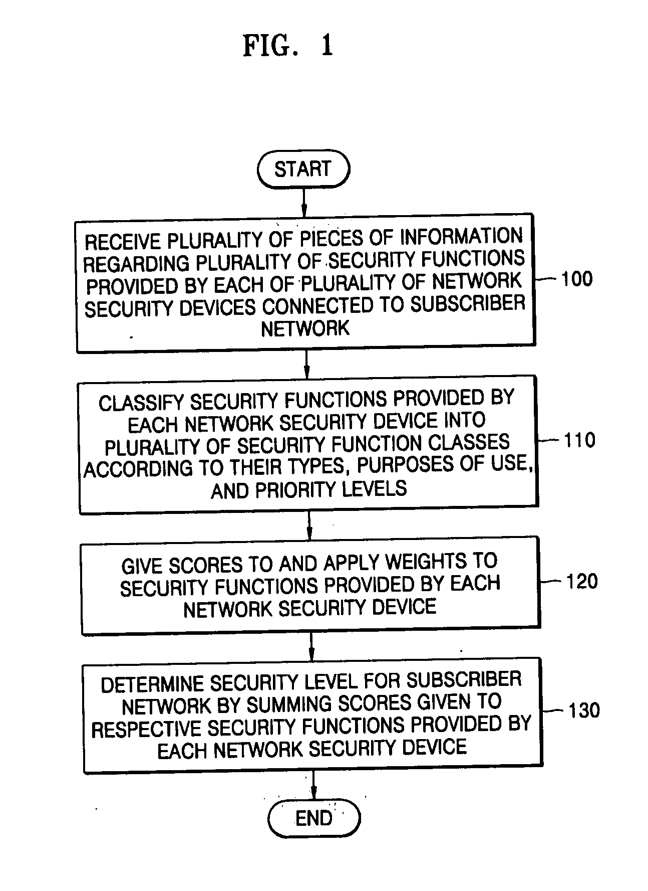 Method and apparatus for evaluating security of subscriber network