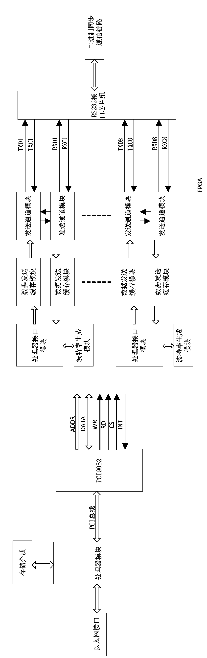 FPGA-based binary synchronization communication protocol controller