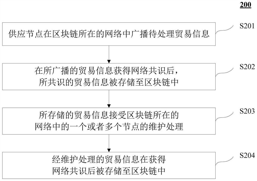 Method, device and system for processing trade information