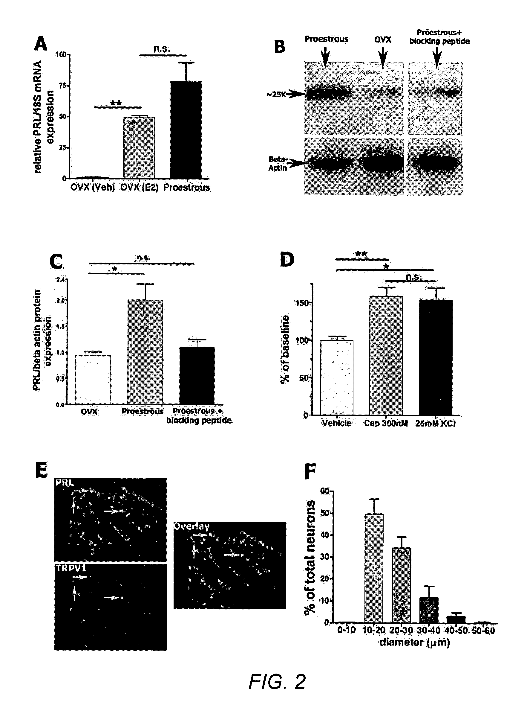 Method for treating pain with prolactin antagonists