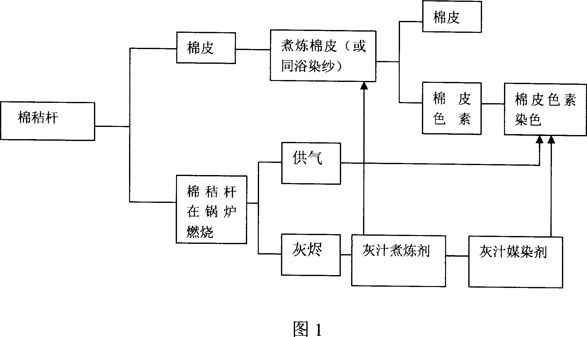 Process of extracting cotton bast fiber and vegetable dyeing agent from cotton stalk