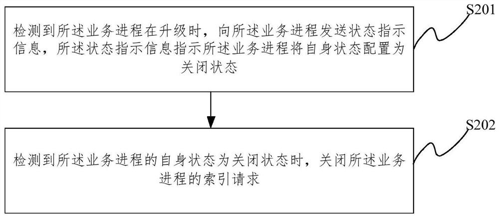 Live broadcast service upgrading processing method and device, medium and server