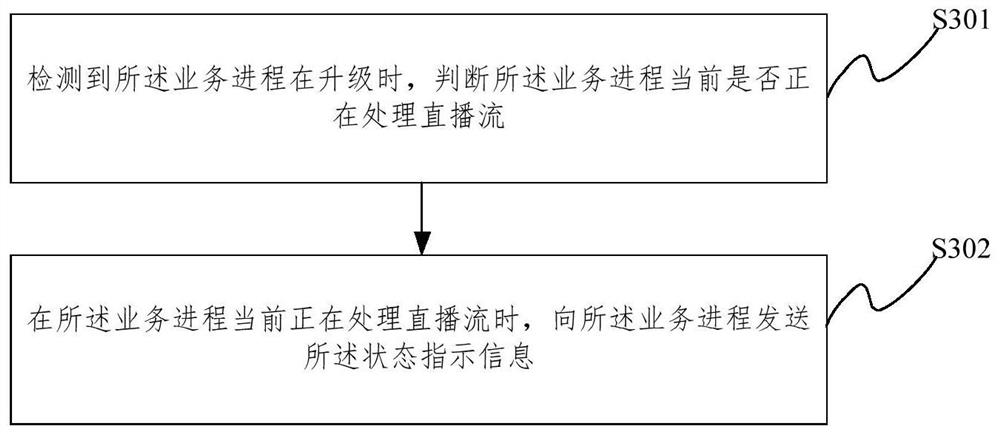 Live broadcast service upgrading processing method and device, medium and server