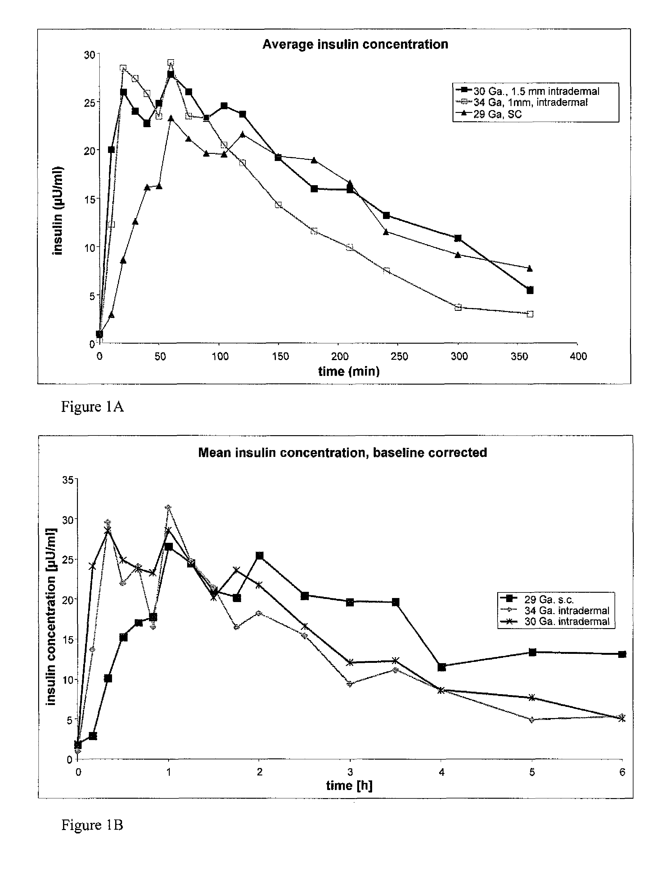 Method and device for controlling drug pharmacokinetics