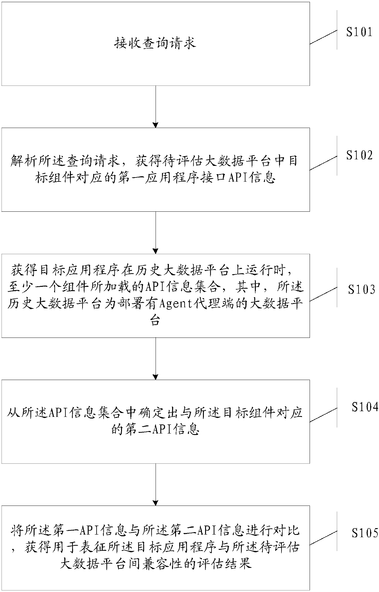 Application compatibility evaluation method and device