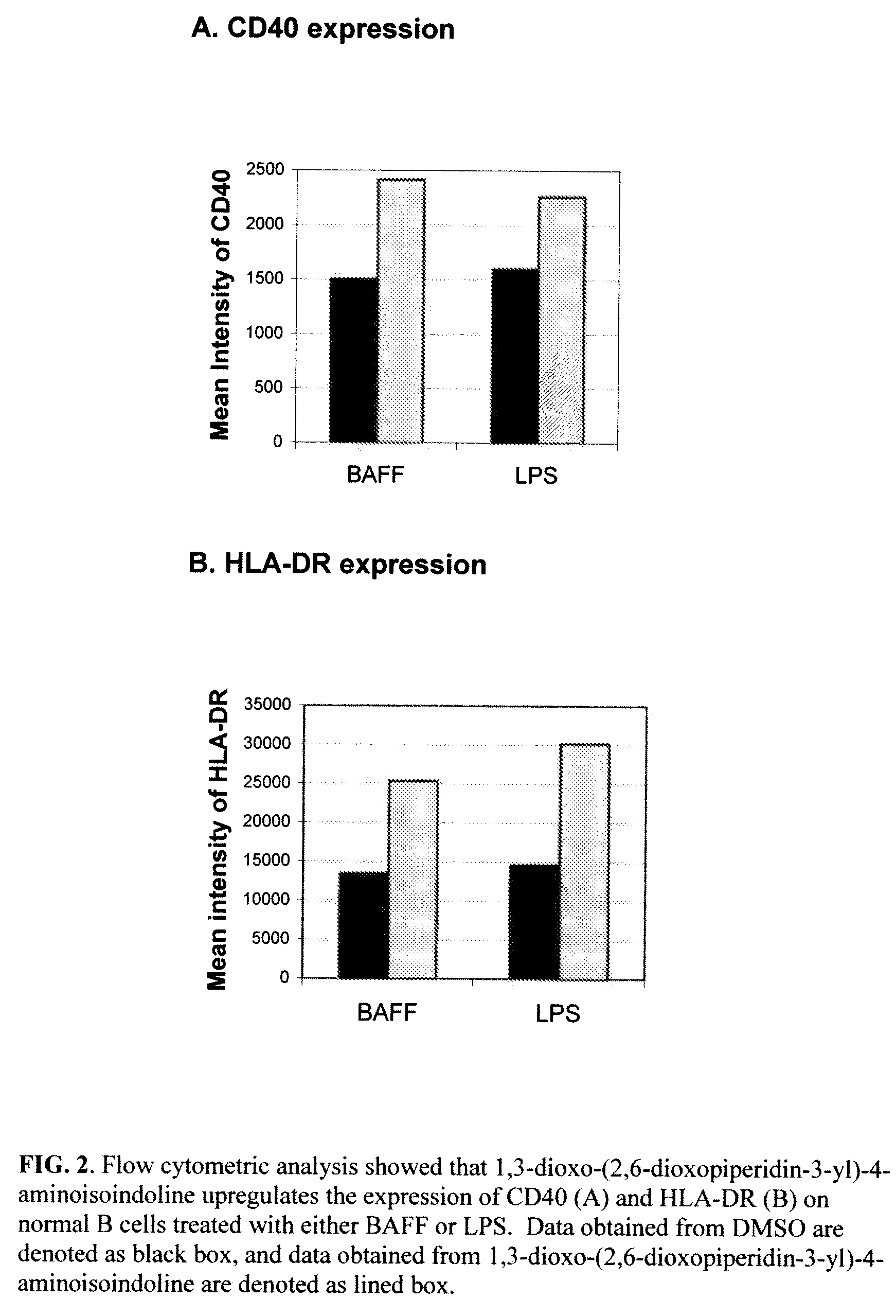 Methods and compositions using immunomodulatory compounds for the treatment of immunodeficiency disorders