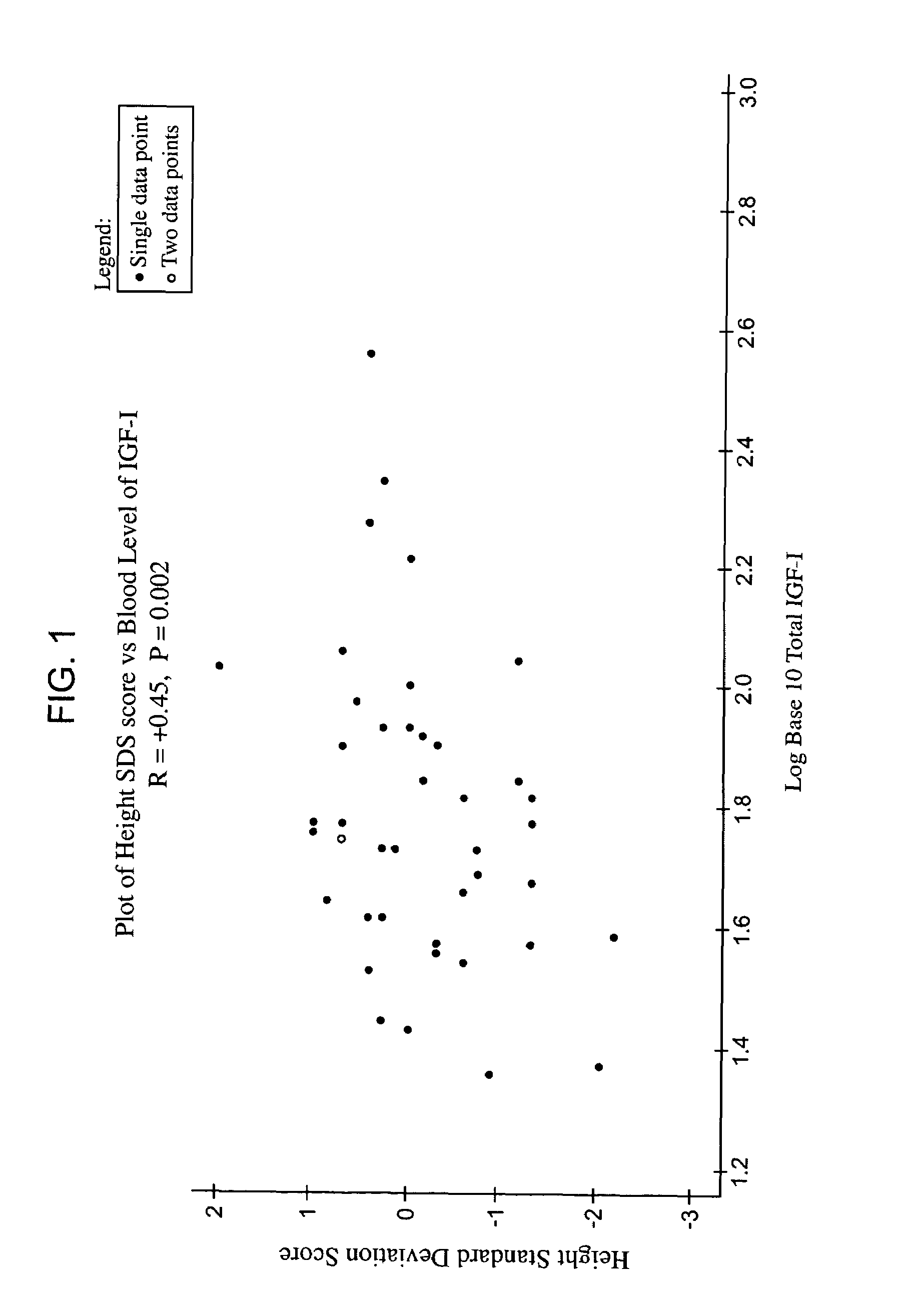 Methods for treatment of insulin-like growth factor-1 (IGF-1) deficiency
