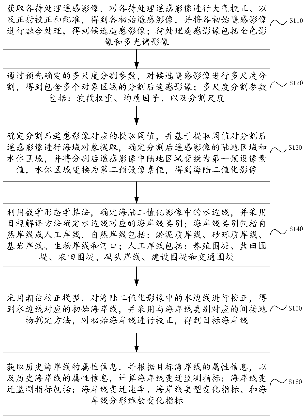 Coastline transition remote sensing monitoring and analyzing method and device
