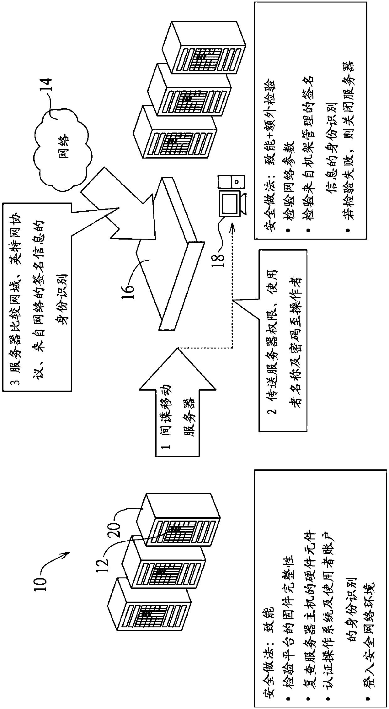 Network device and secure method