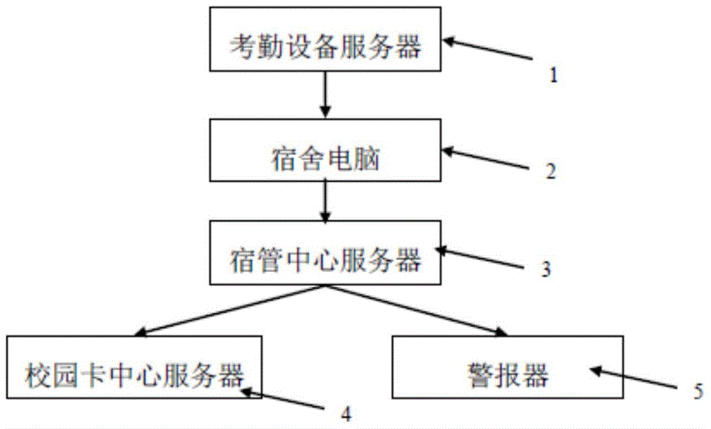 Dormitory access control and late return query system