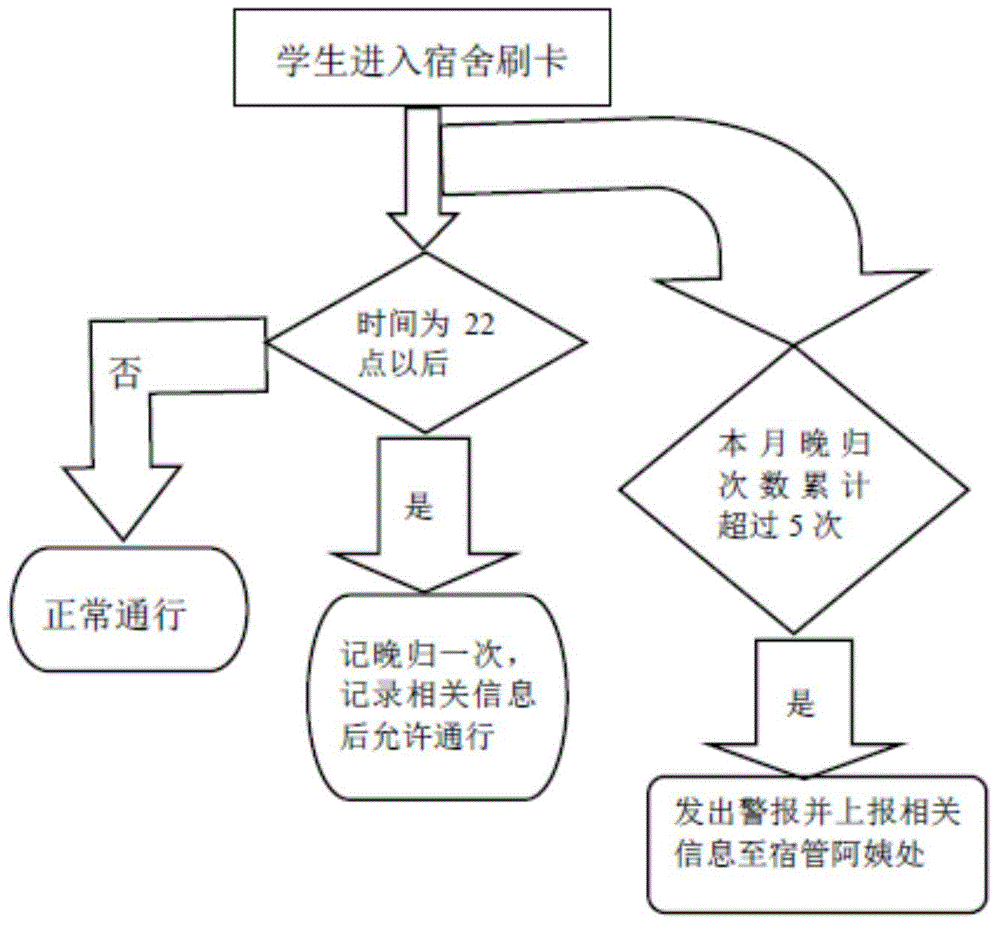 Dormitory access control and late return query system