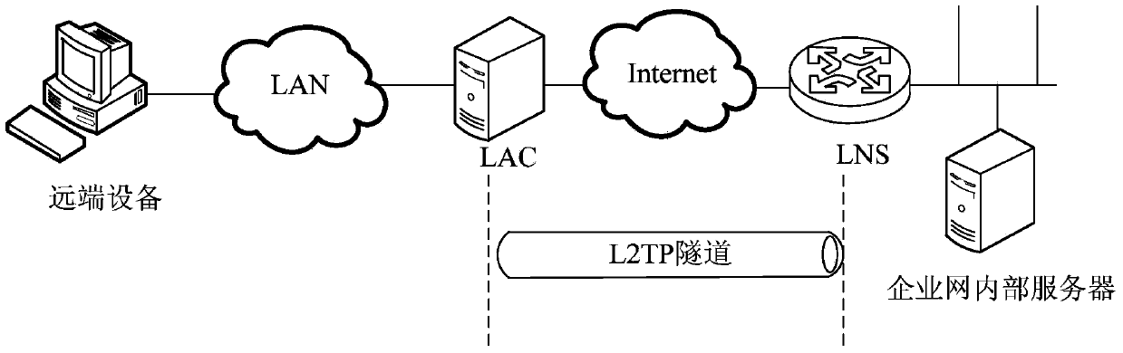 Business access method and device based on Layer 2 Tunneling Protocol (L2TP)