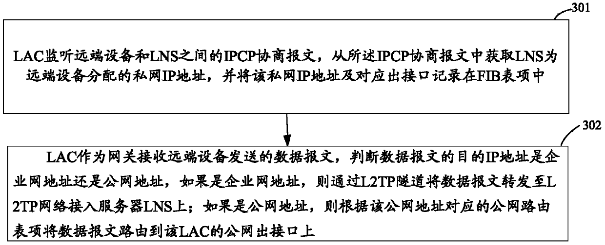 Business access method and device based on Layer 2 Tunneling Protocol (L2TP)