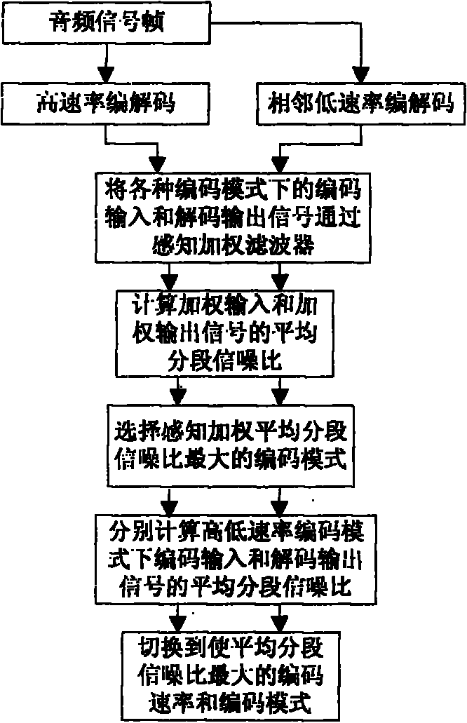 Method for coding variable speed audio frequency switching between adjacent high/low speed coding modes