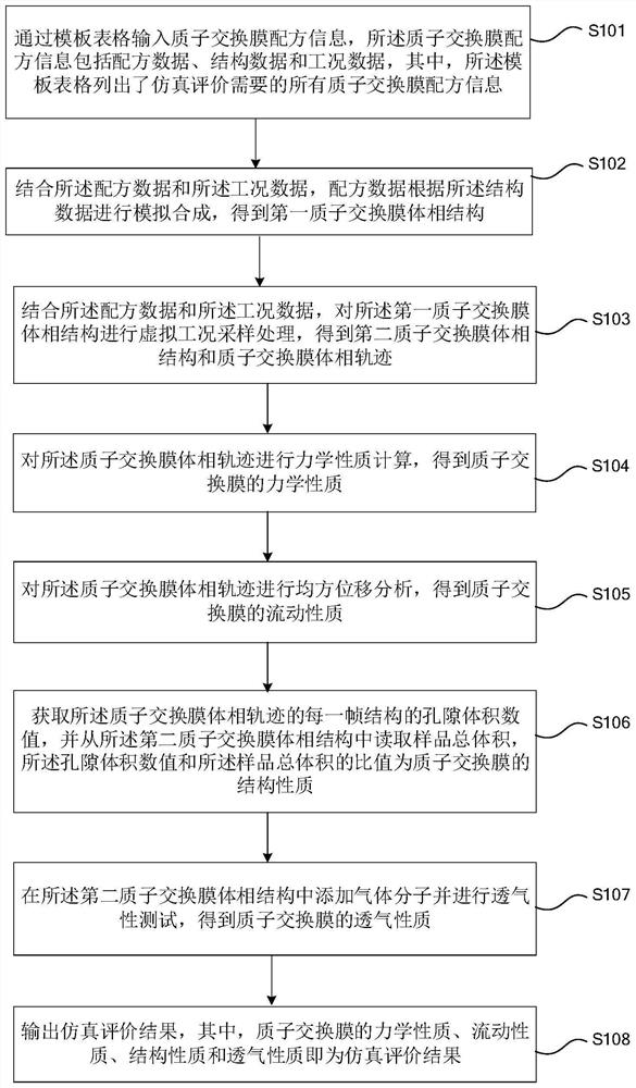 Simulation evaluation of proton exchange membrane, simulation parameter optimization method, equipment and medium