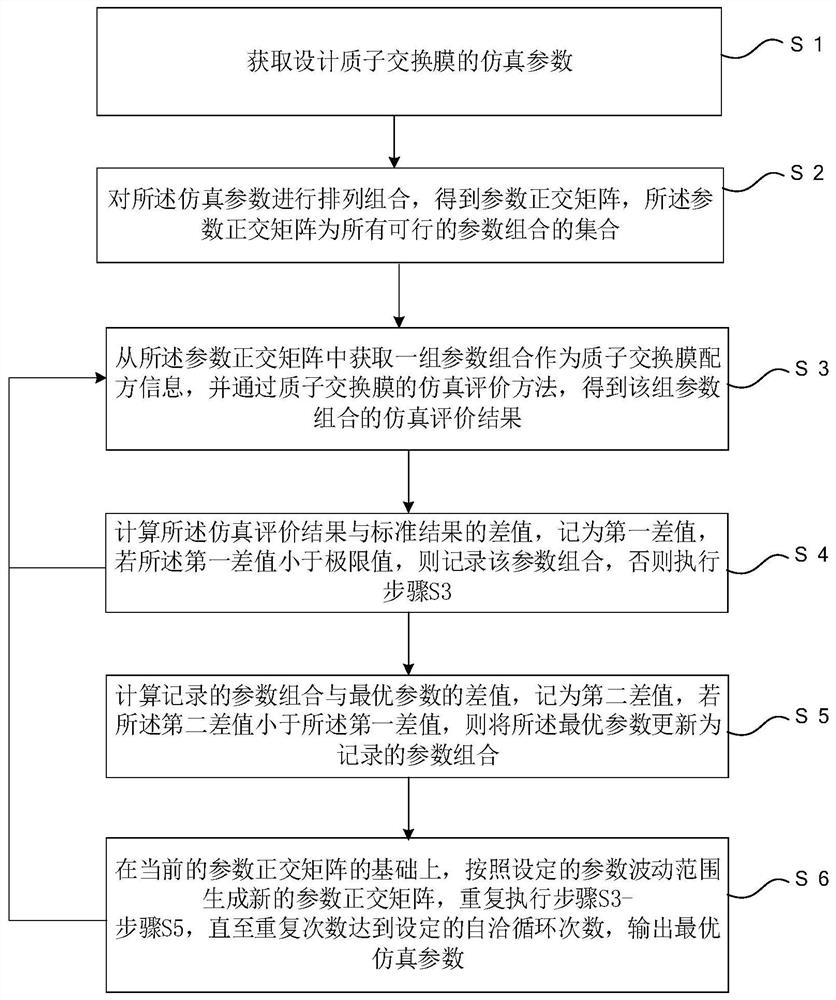 Simulation evaluation of proton exchange membrane, simulation parameter optimization method, equipment and medium