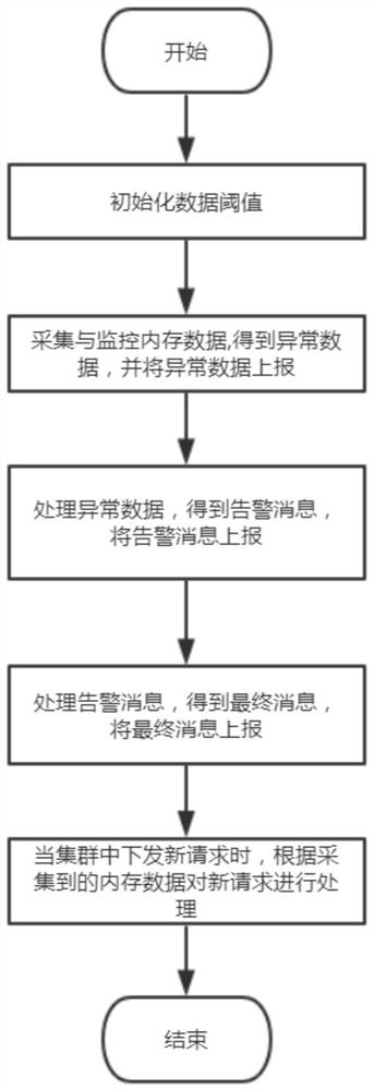 Load early warning adjustment method and system of storage system and medium