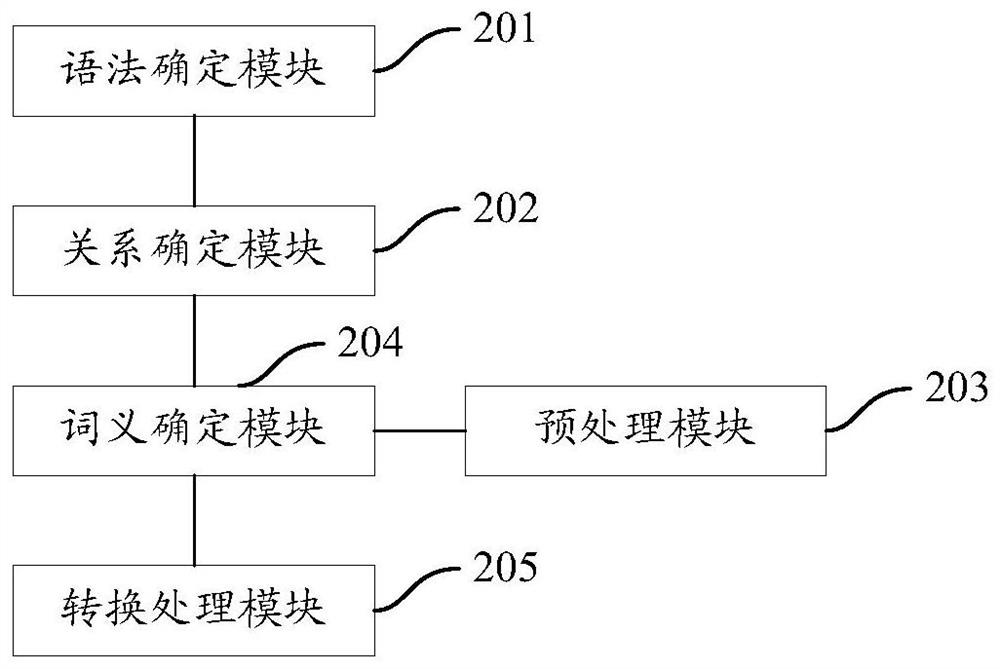 A language conversion method, device, readable medium and storage controller