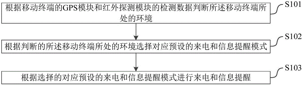 Processing method and system for incoming call and message of mobile terminal