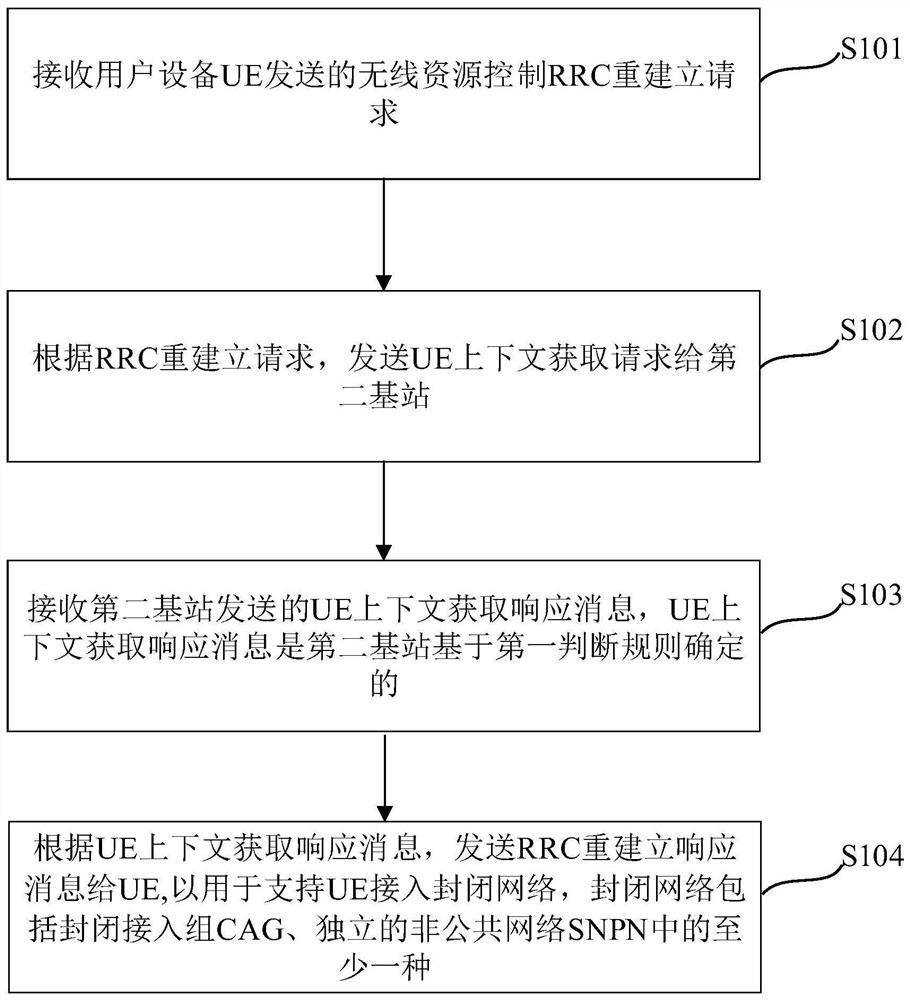 Method for supporting access to closed network, UE, base station and readable storage medium