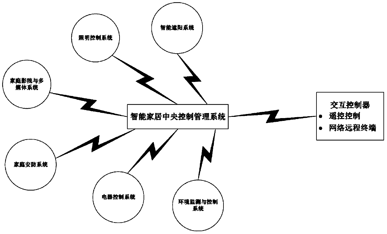 Anti-identity attack method and system in a smart home system