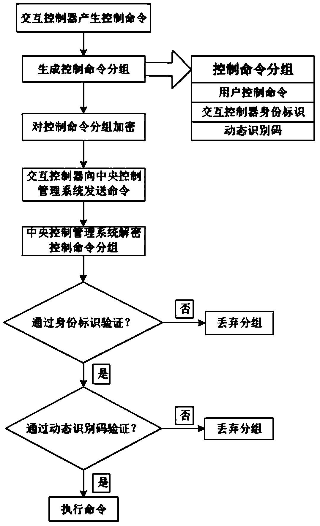 Anti-identity attack method and system in a smart home system