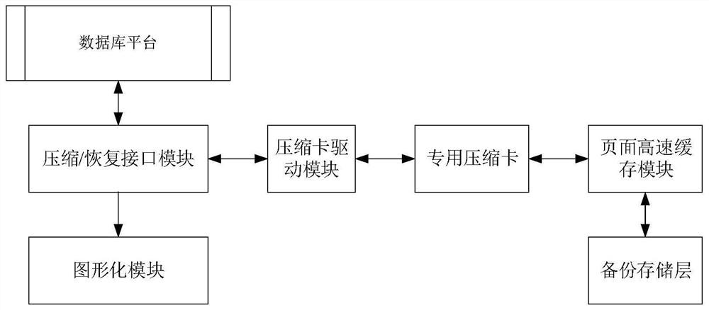 Device and method for data backup and recovery based on special compression card