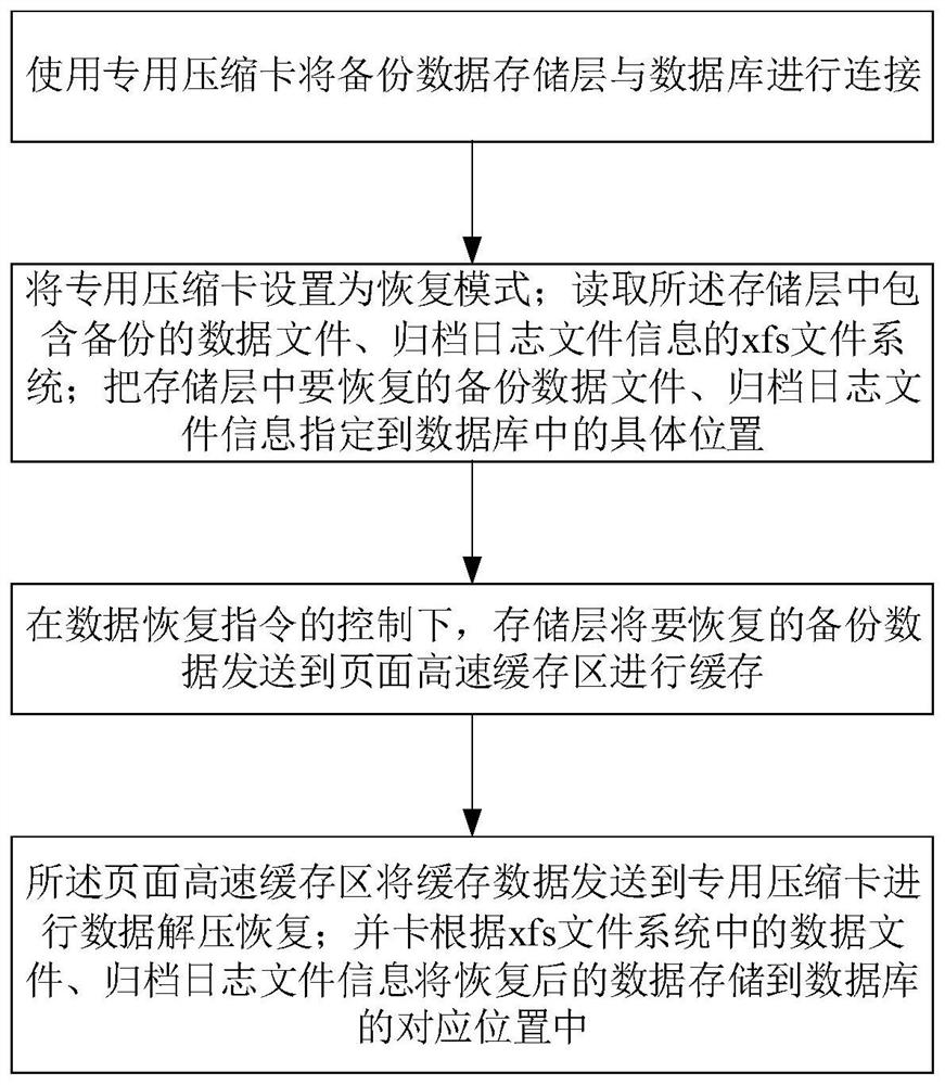 Device and method for data backup and recovery based on special compression card