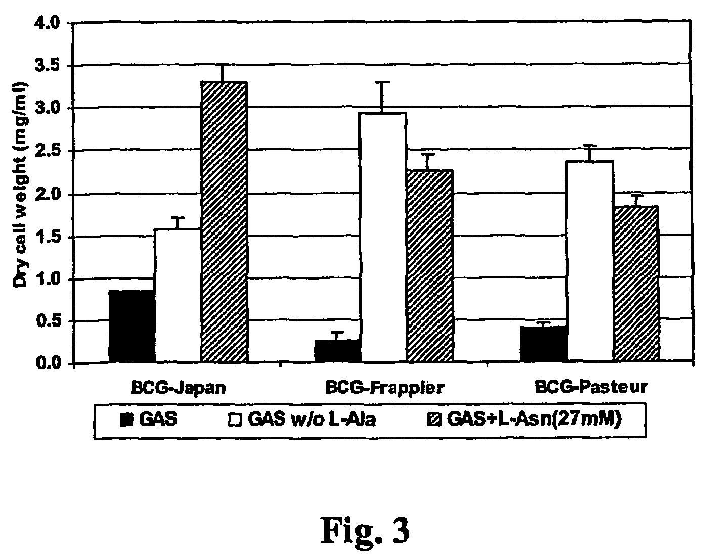 Tuberculosis vaccines including recombinant BCG strains expressing alanine dehydrogenase, serine dehydratase and/or glutamine synthetase