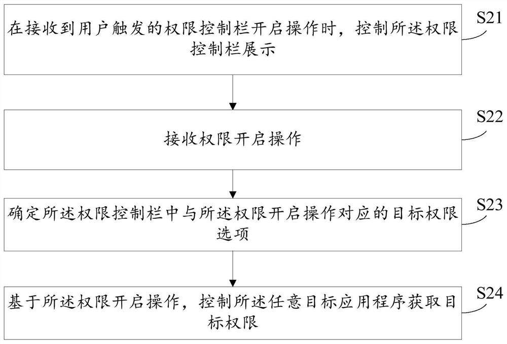 Authority management method and device, electronic equipment and storage medium