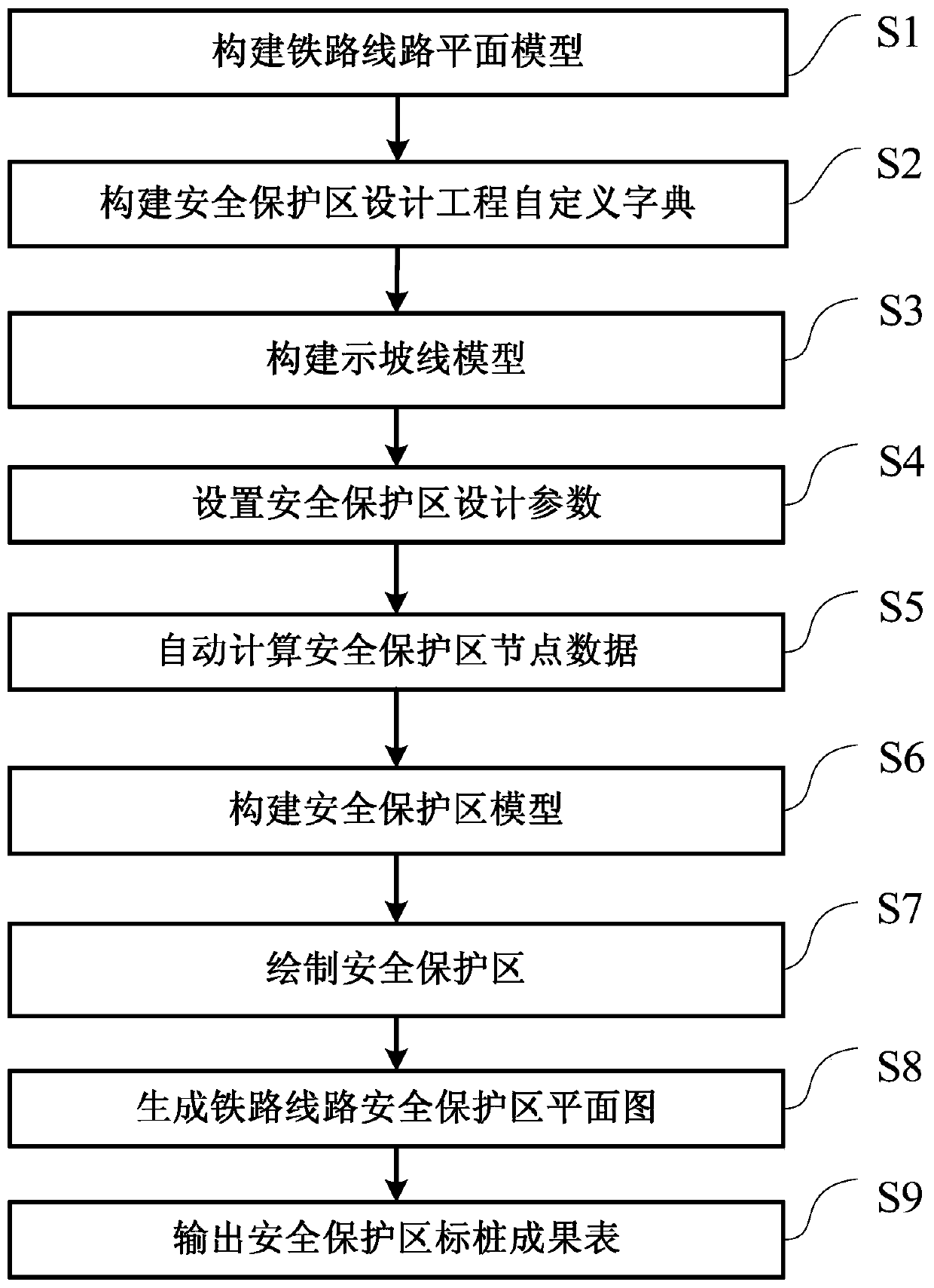 Automatic Design Method of Railway Line Safety Protection Area