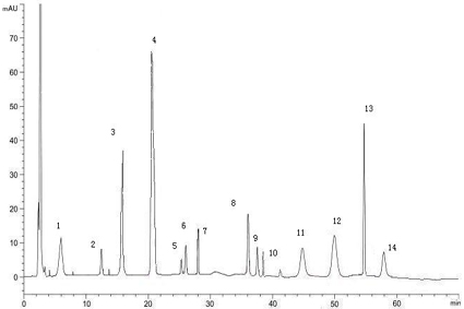 Fingerprint spectrum of Egui blood-nourishing preparation