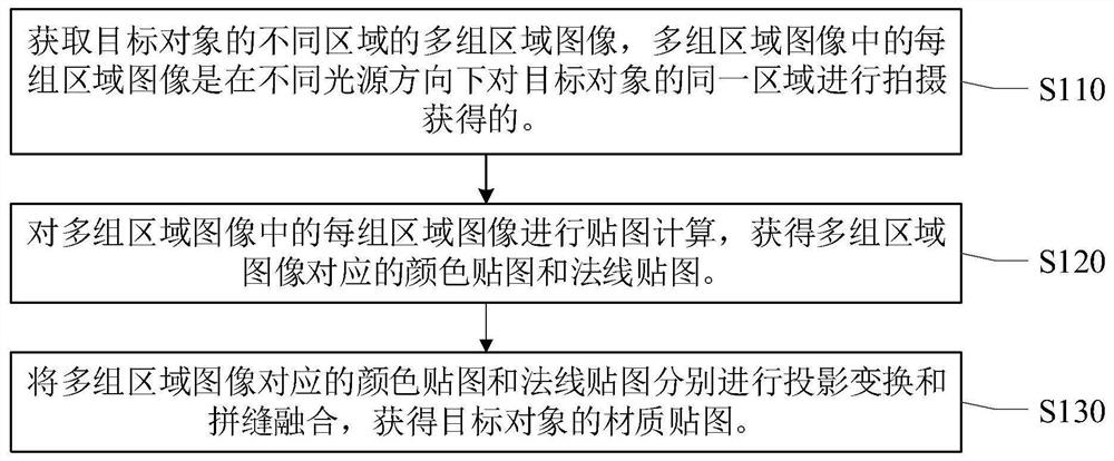 Texture map obtaining method and device, electronic equipment and storage medium