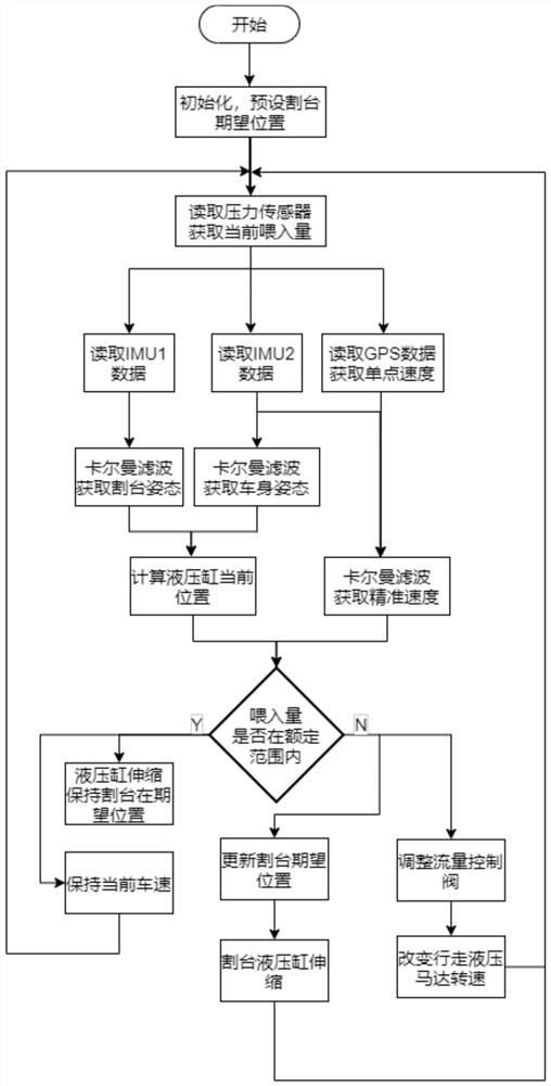 Feeding quantity regulation and control system and method for combine harvester