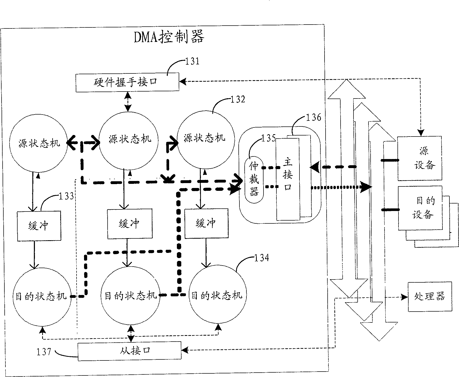 Method for transferring data of systems on chip, and direct memory access controller