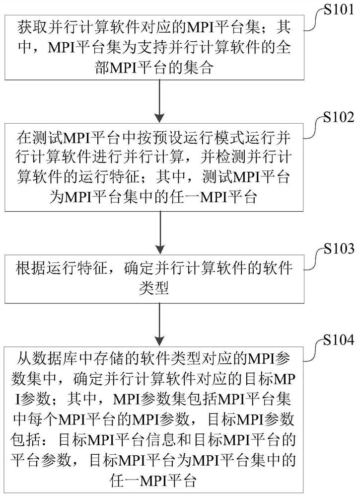 Method, device and equipment for determining MPI parameters of parallel computing software