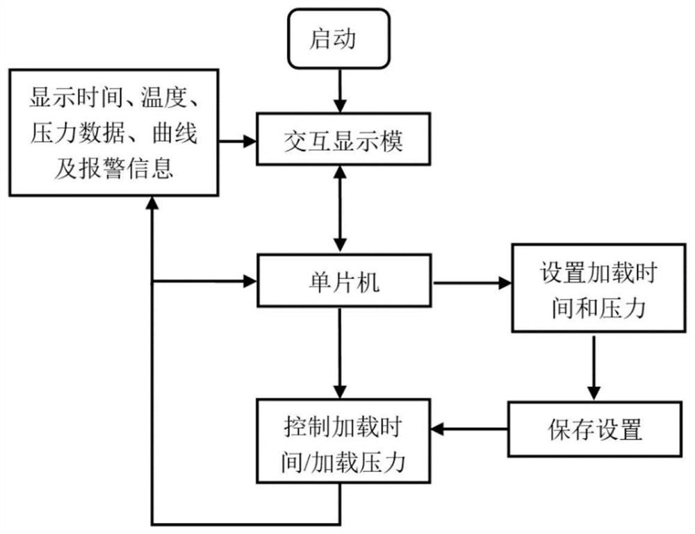 Automatic control air compressor loading system