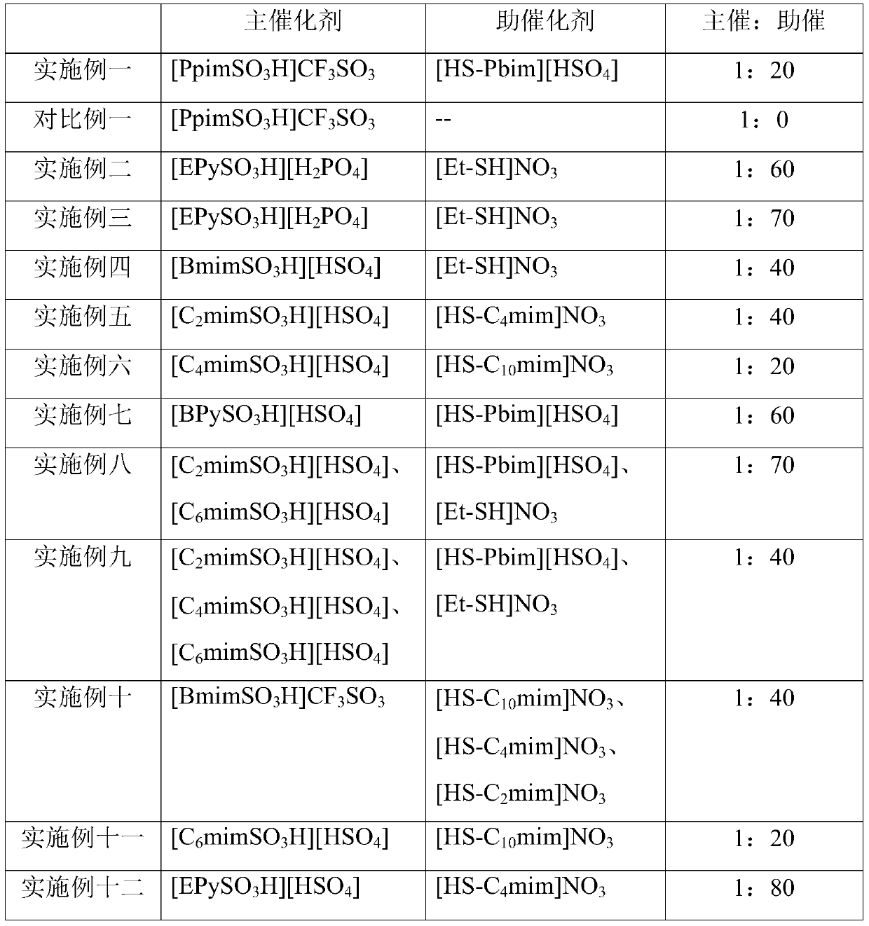 Ionic liquid catalyst system for bisphenol A synthesis and preparation method thereof