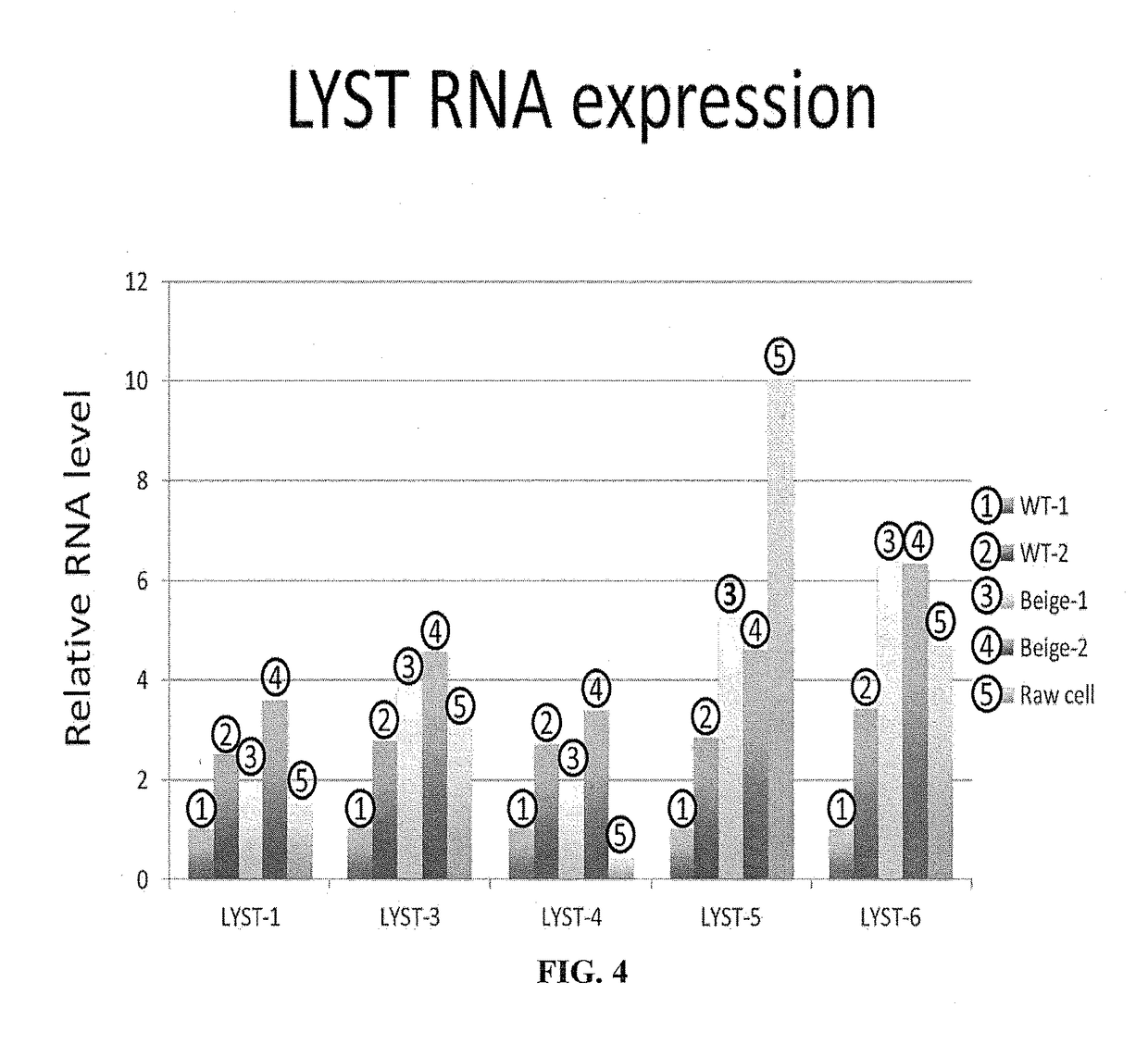 Compositions and methods for Anti-lyst immunomodulation