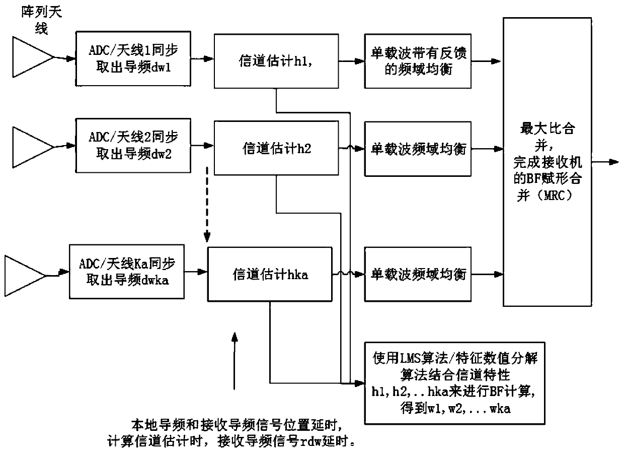 Beamforming method with decision feedback frequency domain equalization under multiple antennas