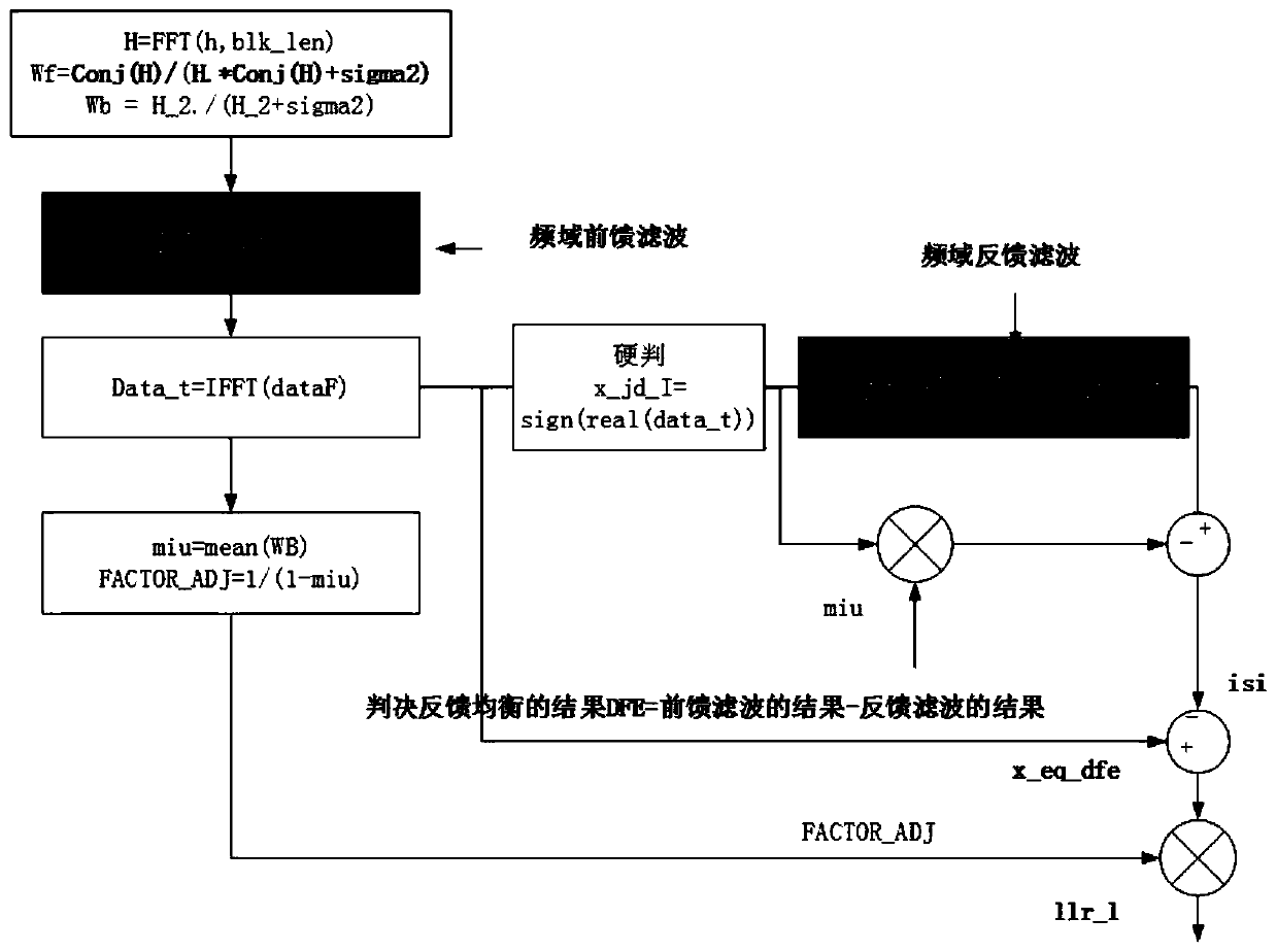 Beamforming method with decision feedback frequency domain equalization under multiple antennas