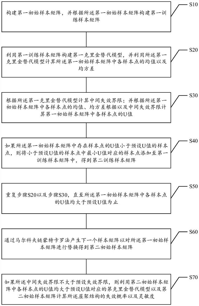 Roof Truss Structure Reliability and Sensitivity Calculation Method