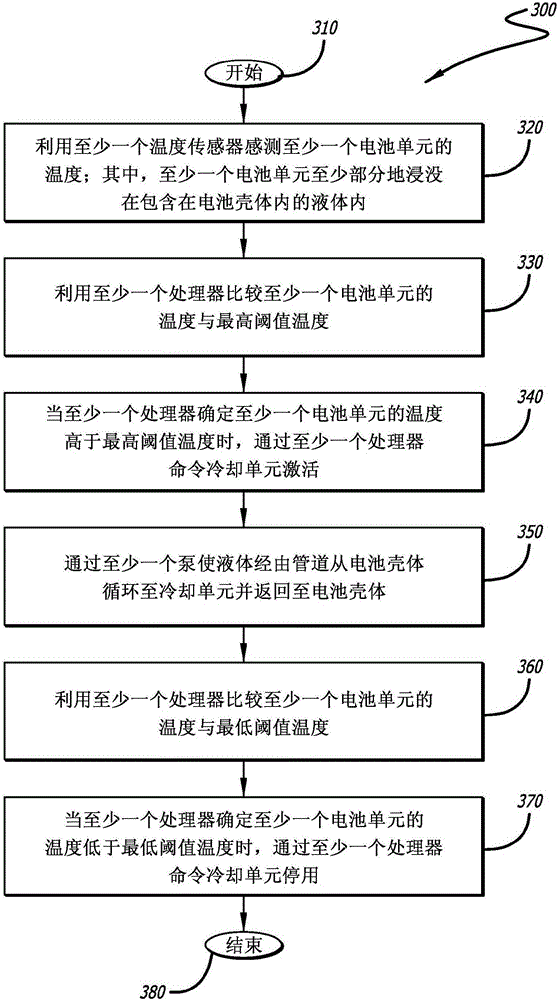 Active thermal management and thermal runaway prevention for high energy density lithium ion battery packs