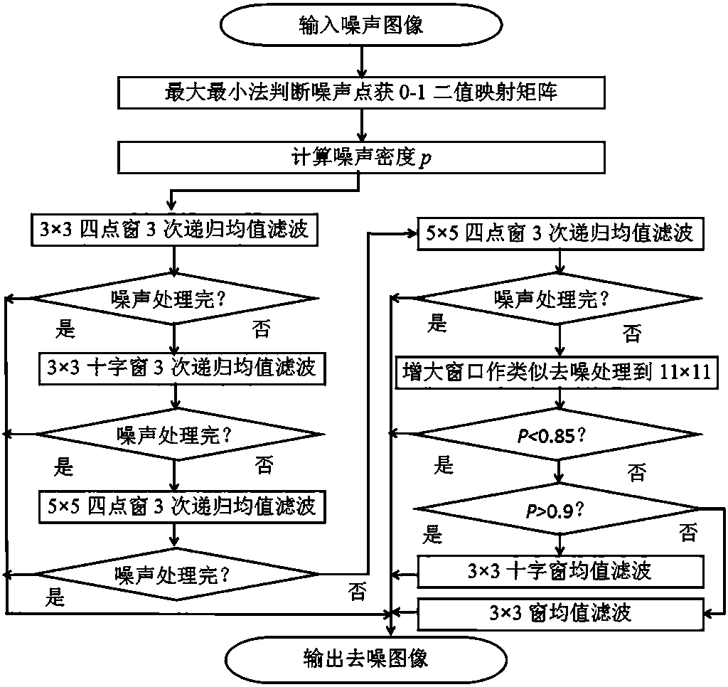 Method for Removing Salt and Pepper Noise in Ultra-high Density Images