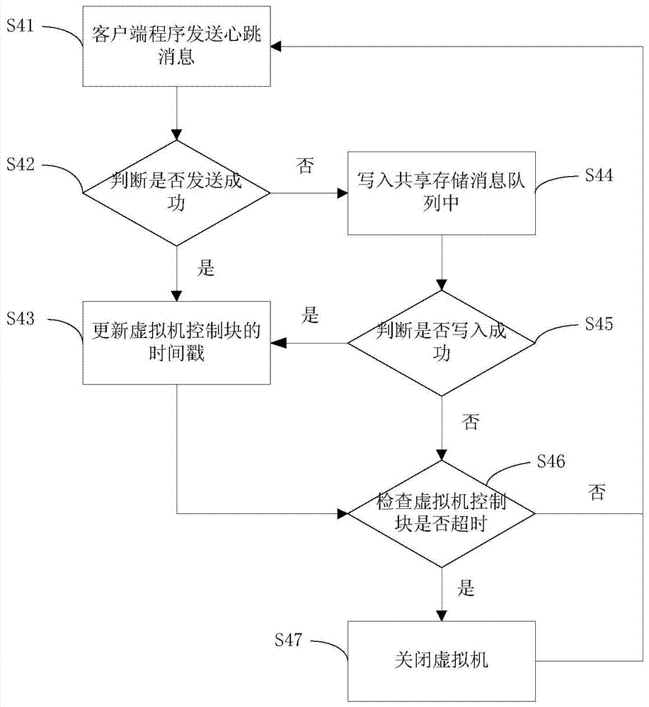 A method for realizing high availability of virtual machine based on shared storage message queue